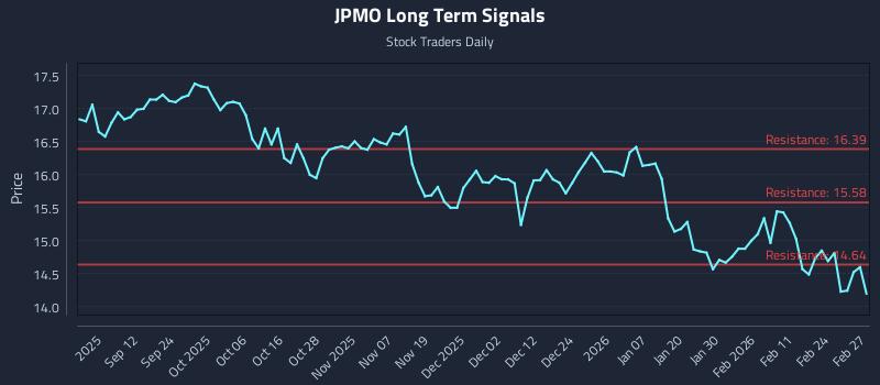 JPMO Long Term Analysis for March 2 2026 JPMO Long Term Analysis for March 2 2026