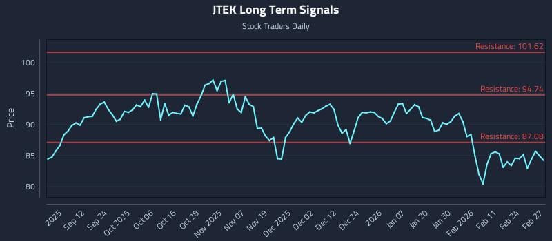 JTEK Long Term Analysis for March 2 2026