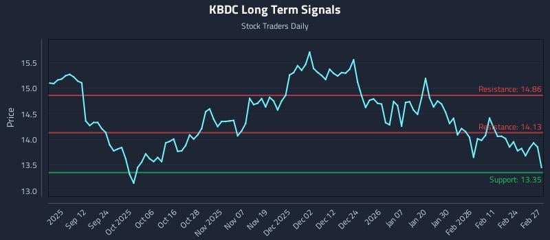 KBDC Long Term Analysis for March 2 2026