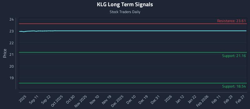 KLG Long Term Analysis for March 2 2026 KLG Long Term Analysis for March 2 2026