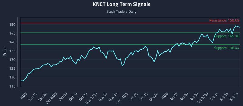 KNCT Long Term Analysis for March 2 2026