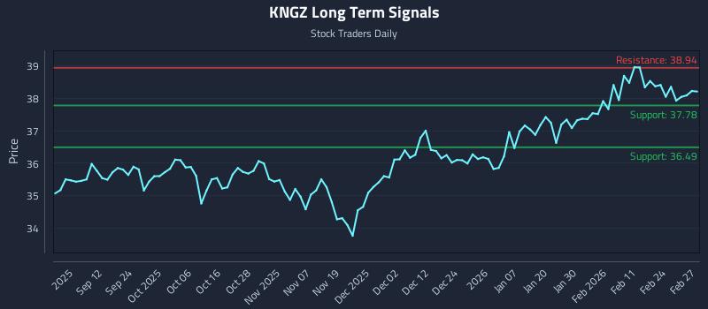 KNGZ Long Term Analysis for March 2 2026 KNGZ Long Term Analysis for March 2 2026