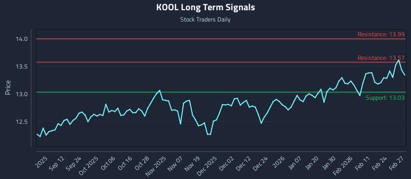 KOOL Long Term Analysis for March 2 2026