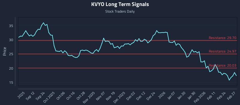 KVYO Long Term Analysis for March 2 2026