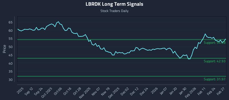 LBRDK Long Term Analysis for March 2 2026