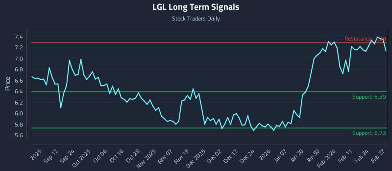 LGL Long Term Analysis for March 2 2026