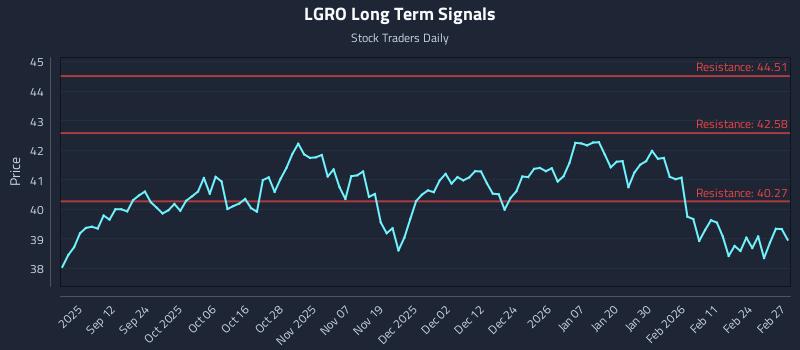LGRO Long Term Analysis for March 2 2026 LGRO Long Term Analysis for March 2 2026