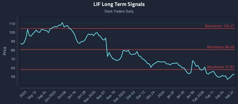 LIF Long Term Analysis for March 2 2026