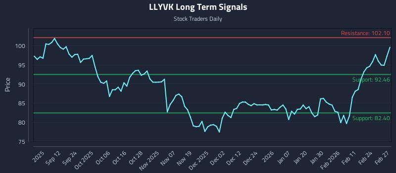 LLYVK Long Term Analysis for March 2 2026 LLYVK Long Term Analysis for March 2 2026