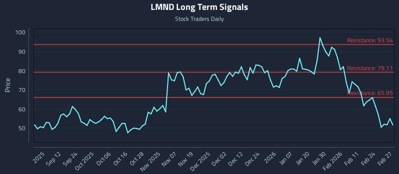 LMND Long Term Analysis for March 2 2026