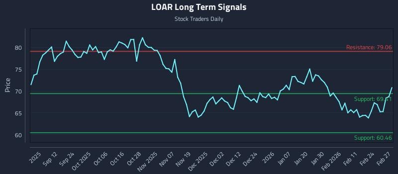 LOAR Long Term Analysis for March 2 2026