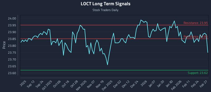 LOCT Long Term Analysis for March 2 2026