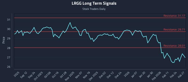 LRGG Long Term Analysis for March 2 2026 LRGG Long Term Analysis for March 2 2026