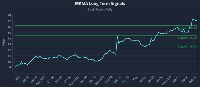 MAMA Long Term Analysis for March 2 2026