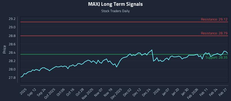 MAXJ Long Term Analysis for March 2 2026 MAXJ Long Term Analysis for March 2 2026