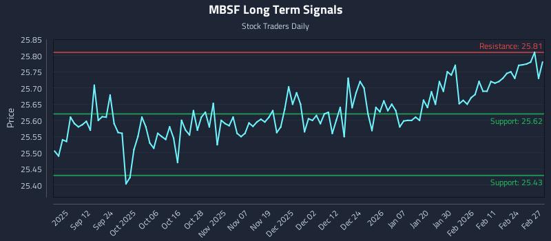 MBSF Long Term Analysis for March 2 2026 MBSF Long Term Analysis for March 2 2026