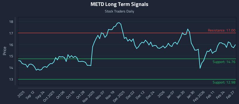 METD Long Term Analysis for March 2 2026 METD Long Term Analysis for March 2 2026