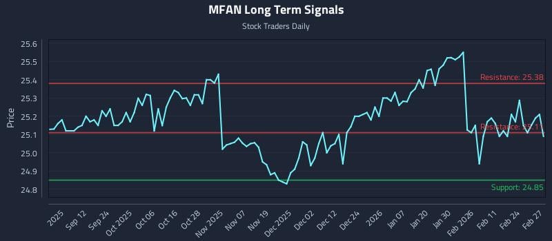 MFAN Long Term Analysis for March 2 2026