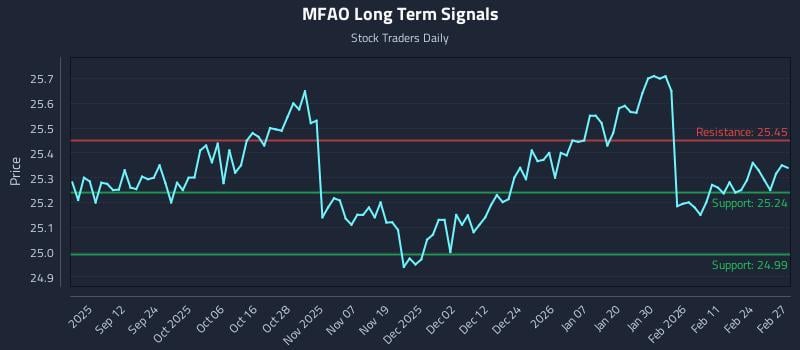 MFAO Long Term Analysis for March 2 2026 MFAO Long Term Analysis for March 2 2026