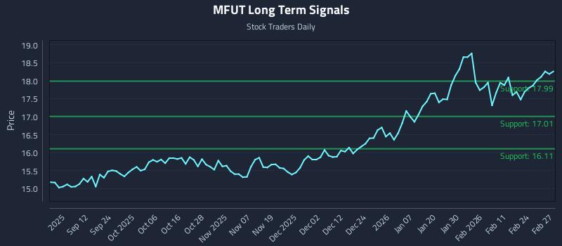 MFUT Long Term Analysis for March 2 2026
