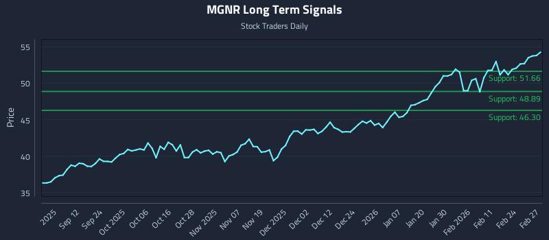 MGNR Long Term Analysis for March 2 2026