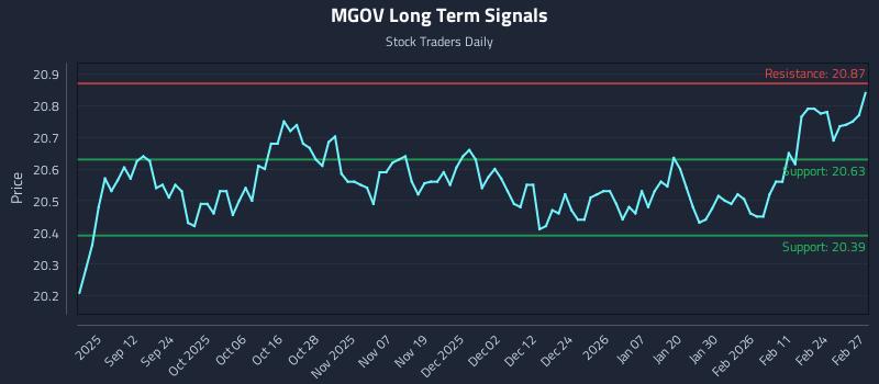 MGOV Long Term Analysis for March 2 2026