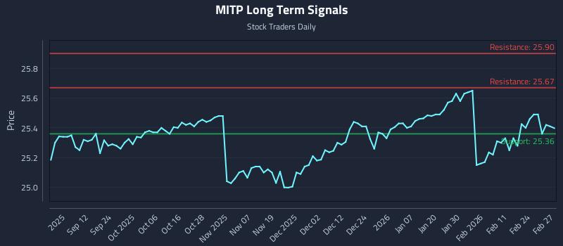 MITP Long Term Analysis for March 2 2026