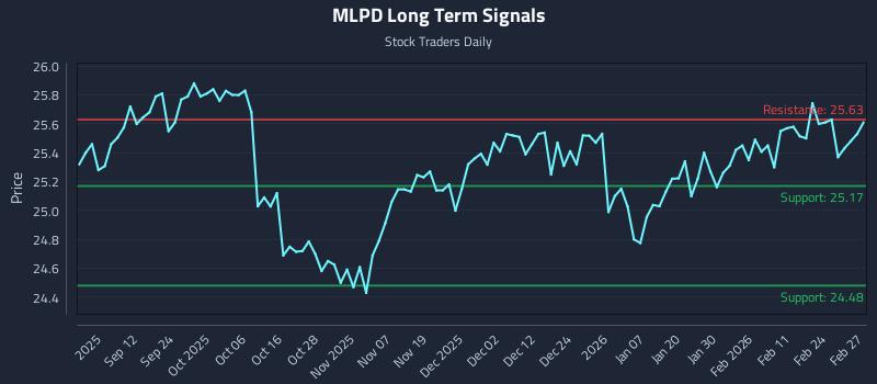 MLPD Long Term Analysis for March 2 2026