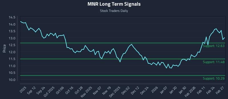 MNR Long Term Analysis for March 2 2026