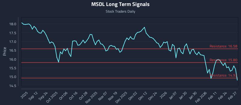 MSDL Long Term Analysis for March 2 2026 MSDL Long Term Analysis for March 2 2026