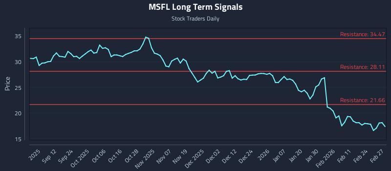 MSFL Long Term Analysis for March 2 2026