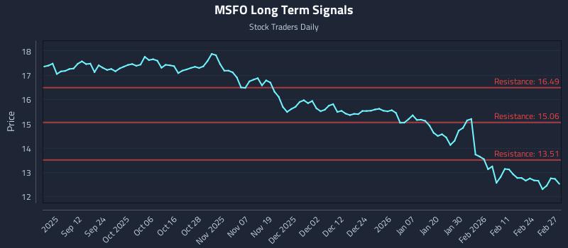 MSFO Long Term Analysis for March 2 2026