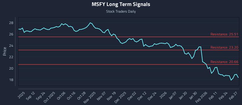 MSFY Long Term Analysis for March 2 2026 MSFY Long Term Analysis for March 2 2026