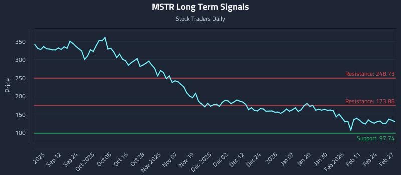 MSTR Long Term Analysis for March 2 2026