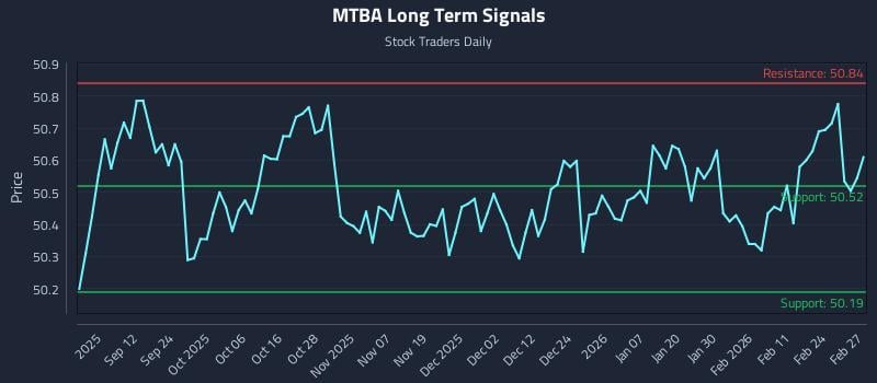 MTBA Long Term Analysis for March 2 2026