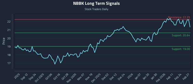 NBBK Long Term Analysis for March 2 2026