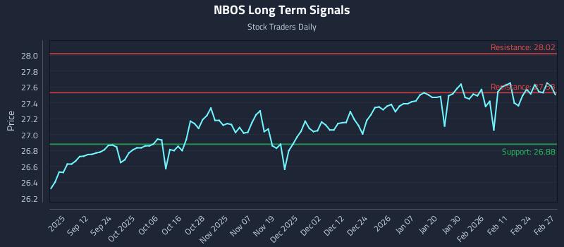 NBOS Long Term Analysis for March 2 2026
