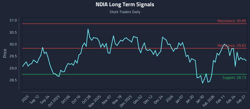 NDIA Long Term Analysis for March 2 2026