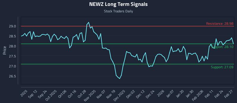 NEWZ Long Term Analysis for March 2 2026