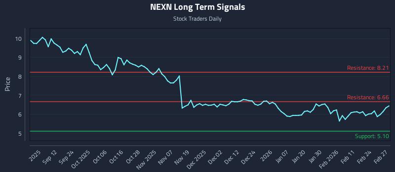 NEXN Long Term Analysis for March 2 2026 NEXN Long Term Analysis for March 2 2026