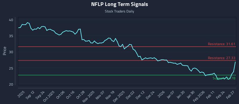 NFLP Long Term Analysis for March 2 2026