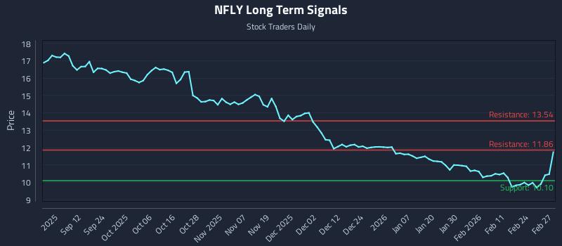 NFLY Long Term Analysis for March 2 2026