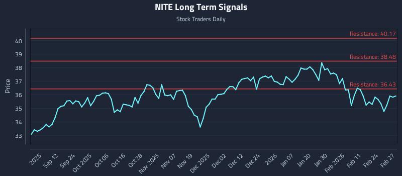 NITE Long Term Analysis for March 2 2026