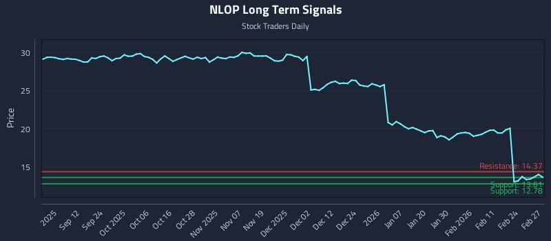 NLOP Long Term Analysis for March 2 2026 NLOP Long Term Analysis for March 2 2026