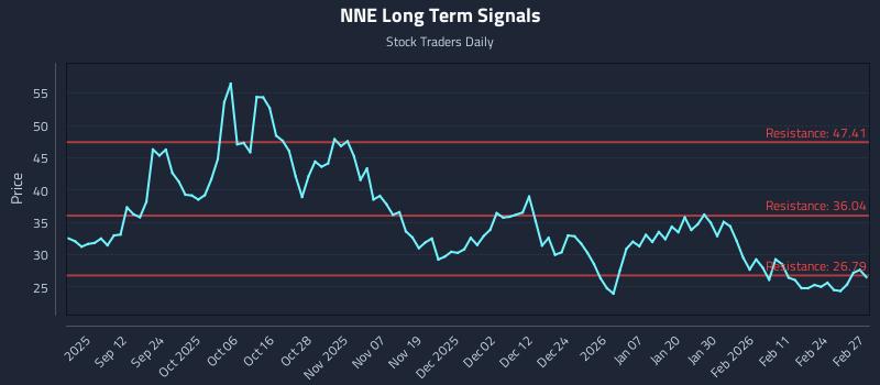 NNE Long Term Analysis for March 2 2026