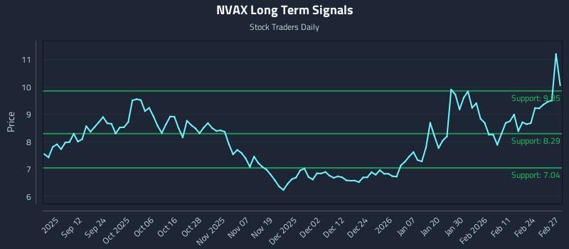 NVAX Long Term Analysis for March 2 2026 NVAX Long Term Analysis for March 2 2026