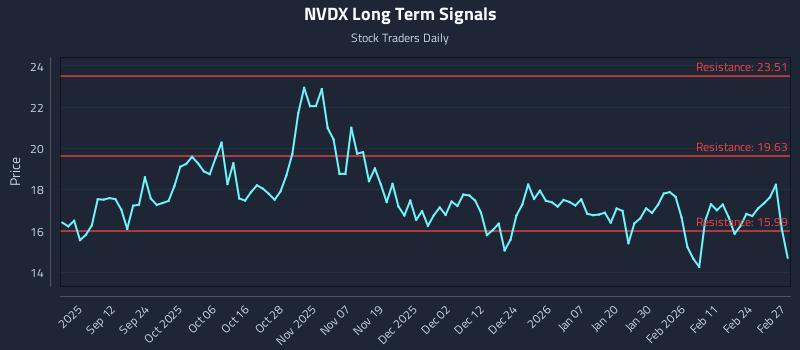 NVDX Long Term Analysis for March 2 2026