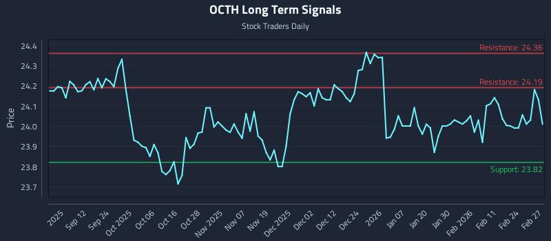 OCTH Long Term Analysis for March 2 2026 OCTH Long Term Analysis for March 2 2026