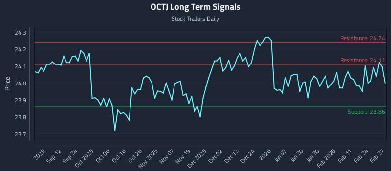 OCTJ Long Term Analysis for March 2 2026 OCTJ Long Term Analysis for March 2 2026