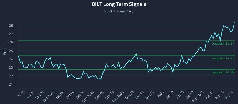 OILT Long Term Analysis for March 2 2026 OILT Long Term Analysis for March 2 2026